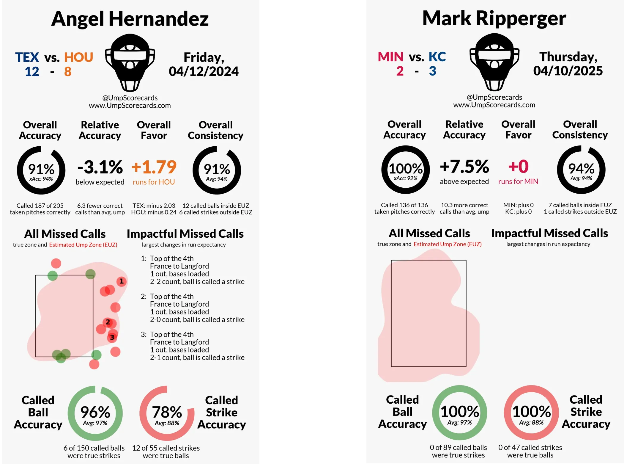 Angel Hernandez, Rangers at Astros, 4/12/24 | Mark Ripperger, Twins at Royals, 4/10/25