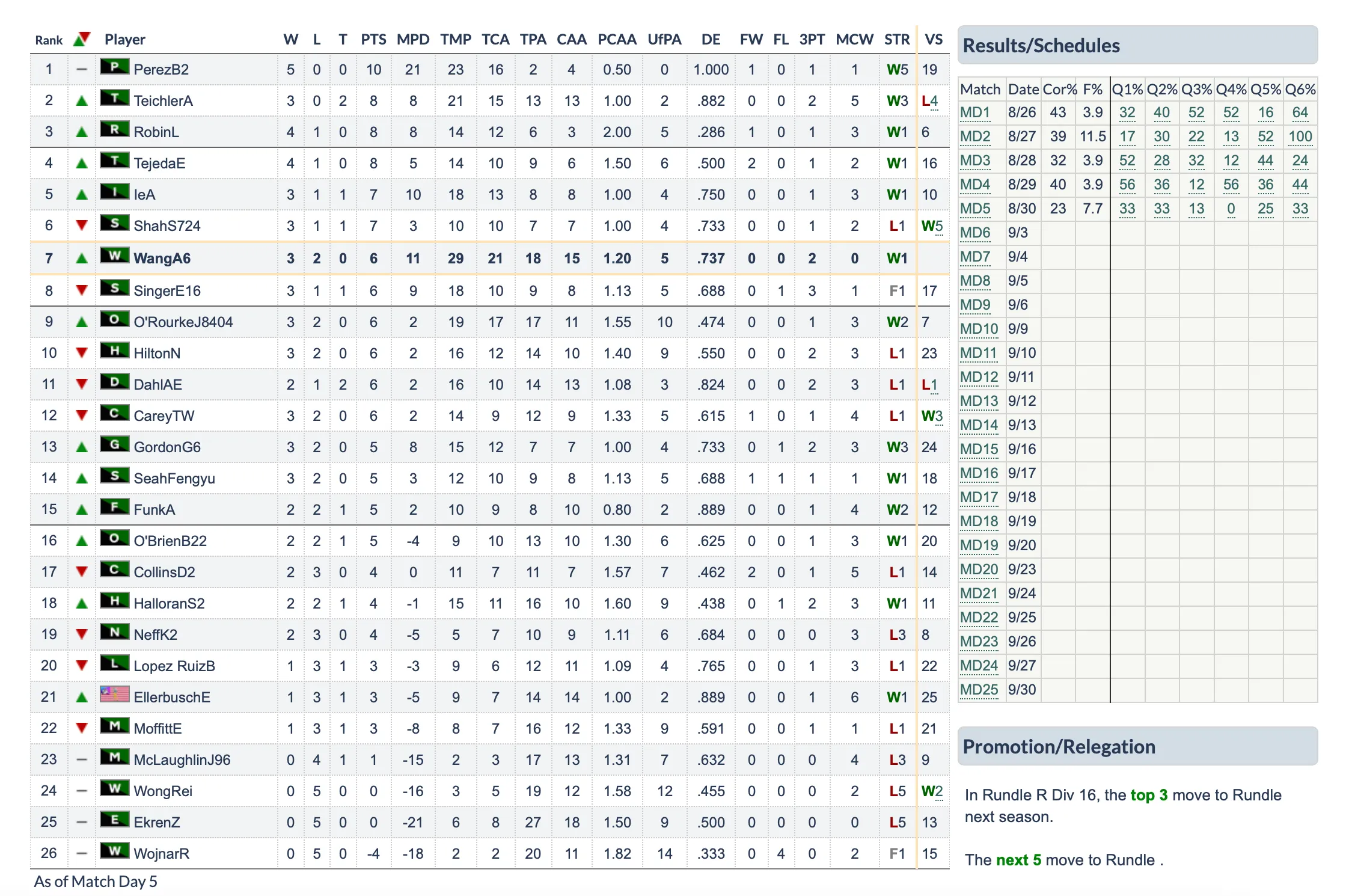 LL102 Standings as of Match Day 5